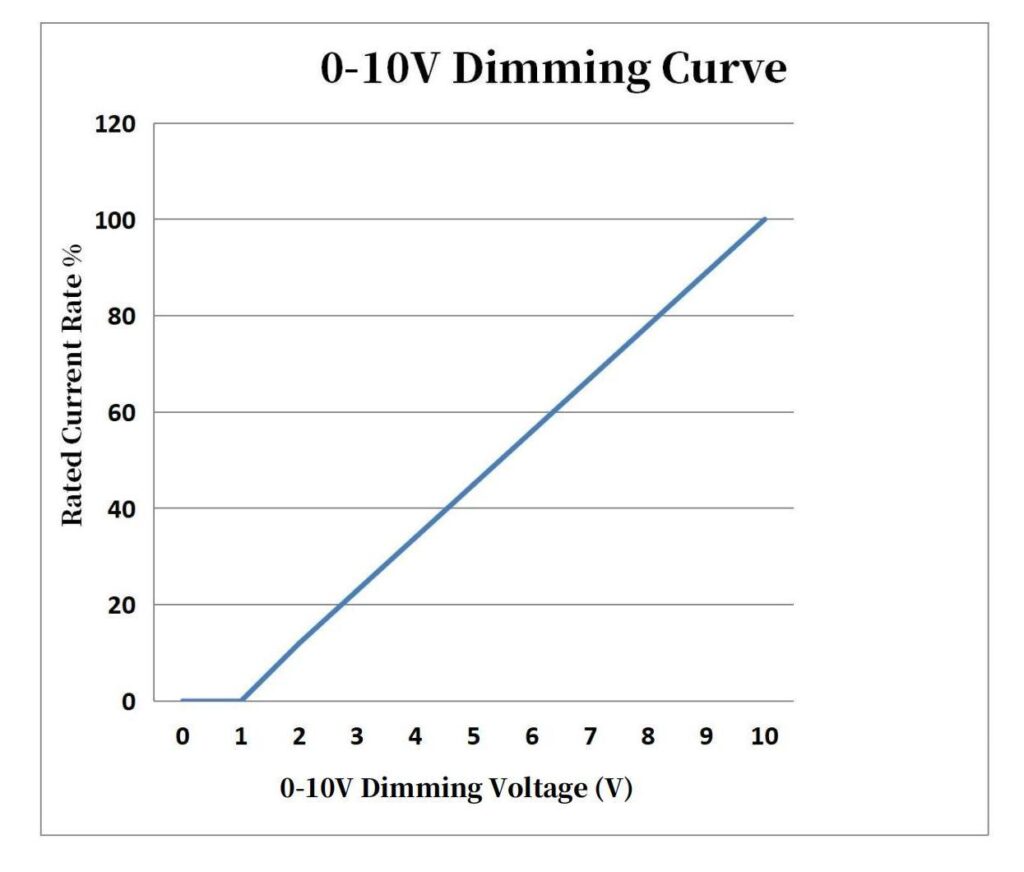 0-10v dimming,0-10v dimmer,0-10V Dimming System,led dimmers,LED lighting,0-10V dimmers,led lights,commercial lighting,outdoor lighting,0-10V led drivers,0-10V Dimmable LED Drivers,dimming drivers,0-10v system