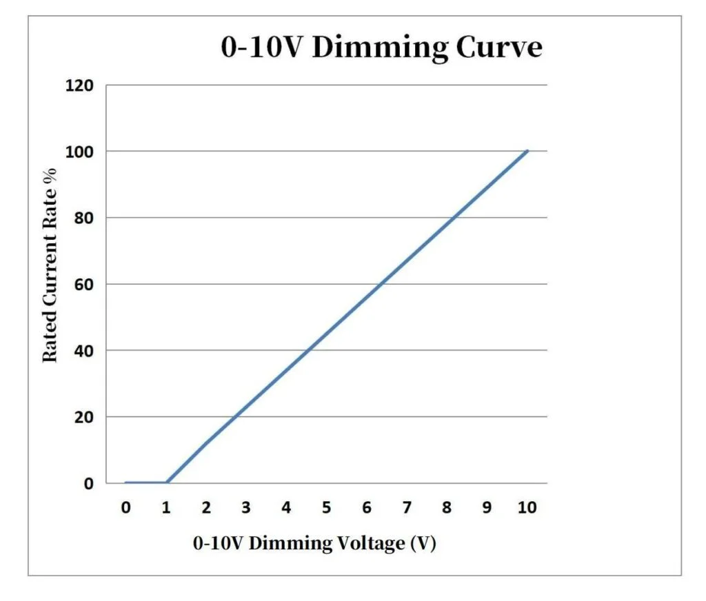 0-10v dimming,0-10v dimmer,0-10V Dimming System,dimmers led,iluminação LED,0-10V dimmers,luzes led,iluminação comercial,iluminação exterior,0-10V led drivers,0-10V Dimmable LED Drivers,dimming drivers,0-10v system