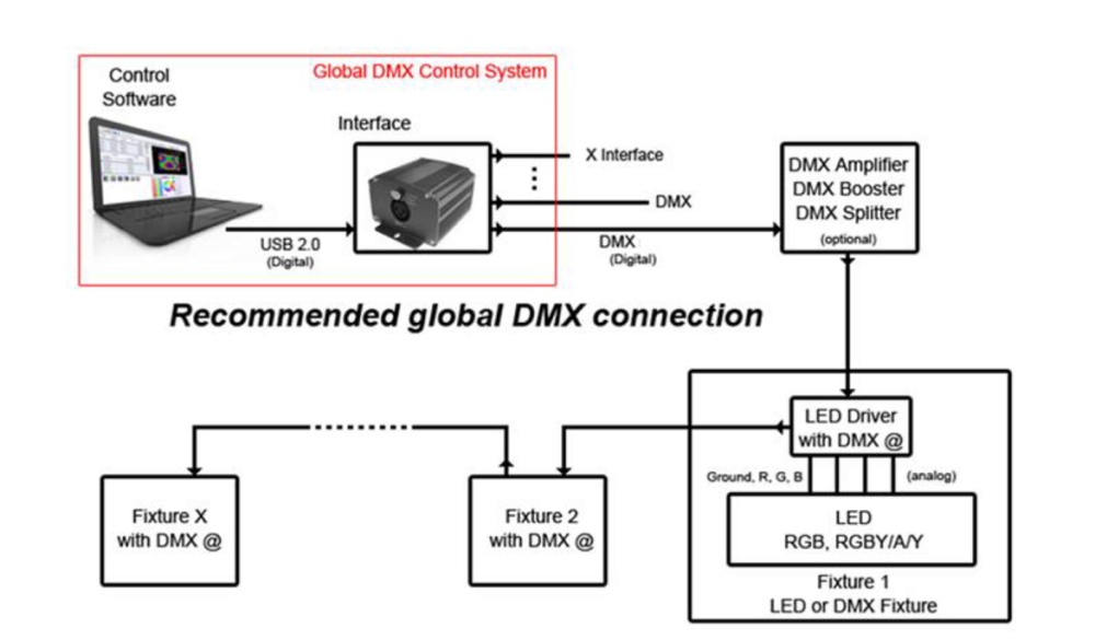 A Comprehensive Guide On Dmx Systems For Stadium Lighting Boqi Led Driver Controller