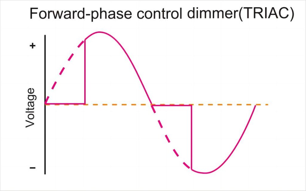 What is a TRIAC Dimmer? A Beginner's Guide to Dimming - boqi LED Driver ...