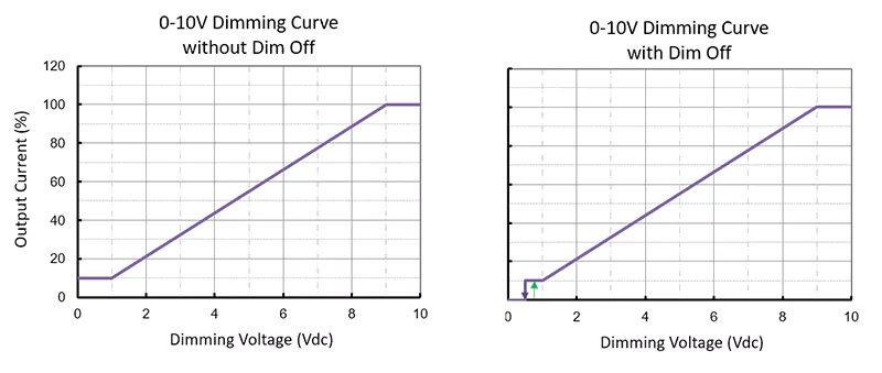 0-10V,1-10V,1-10V Dimming,0-10V LED Dimmer,0-10V dimmable LED driver